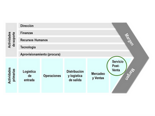 SERVICIO POST VENTA Y VALOR ENTREGADO AL CLIENTE- PARTE II